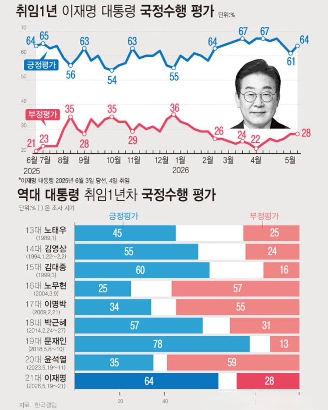 이재명 대통령 1년 평가