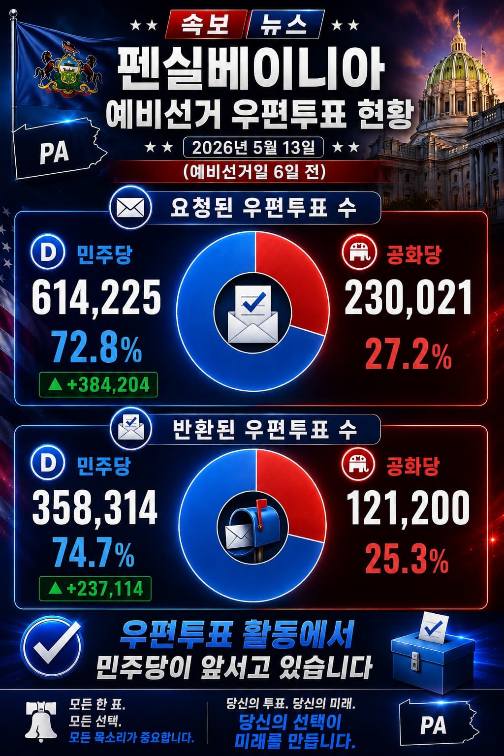 펜실베이니아가 쏘아 올린 시험, “전통적인 선거 당일 투표만으로 민주당의 조기투표 우위를 극복할 수 있는가”