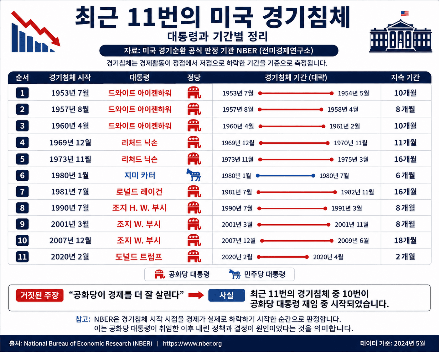 “공화당이 경제를 더 잘 살린다?”… 최근 11번 경기침체 중 10번은 공화당 정부서 시작