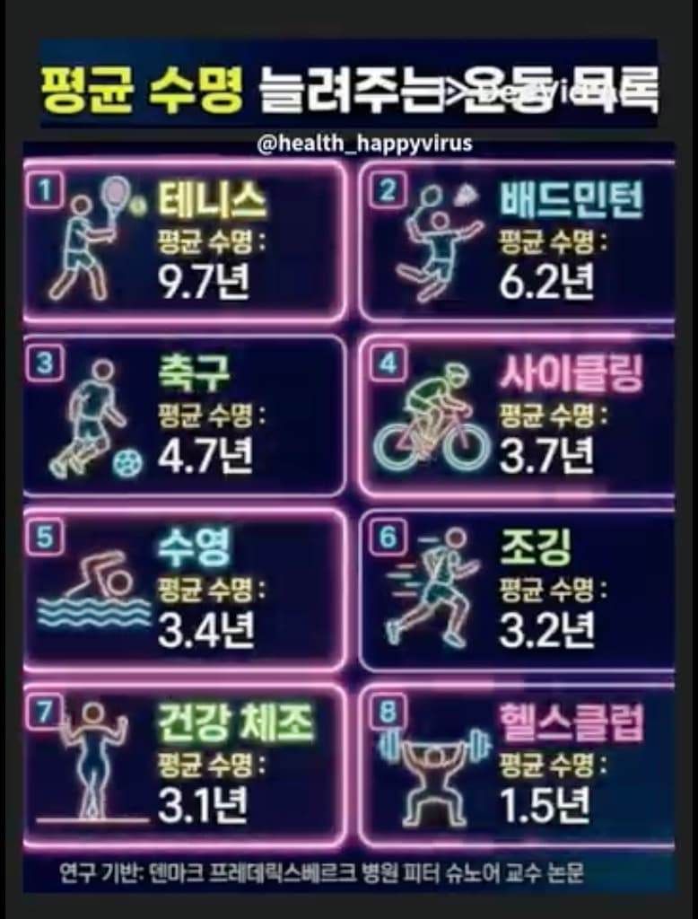 평균 수명 떡상하는 운동 순위 TOP 8