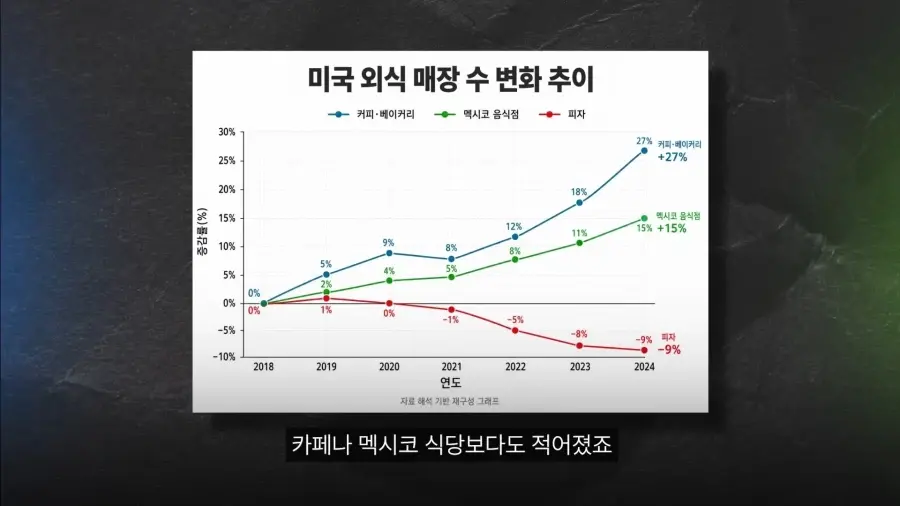 미국에서 몰락중인 사업