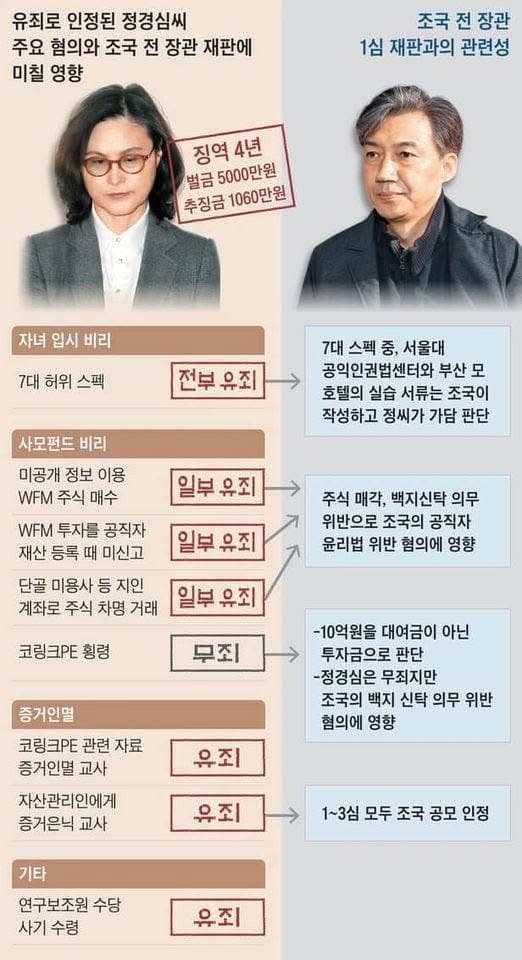 조국과 정경심의 진실