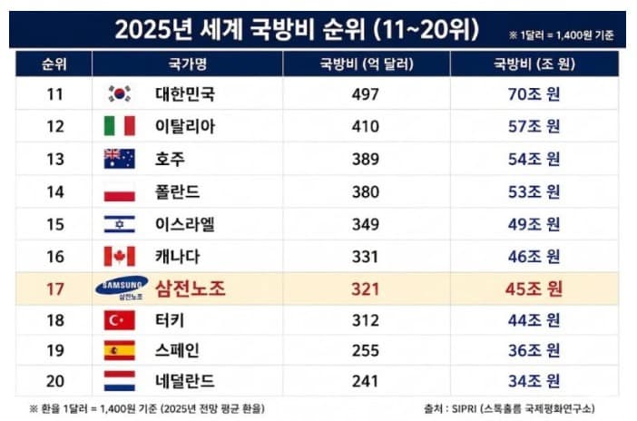 삼전 노조가 요구하는

성과급 피부로 체감해보기 ㄷㄷ