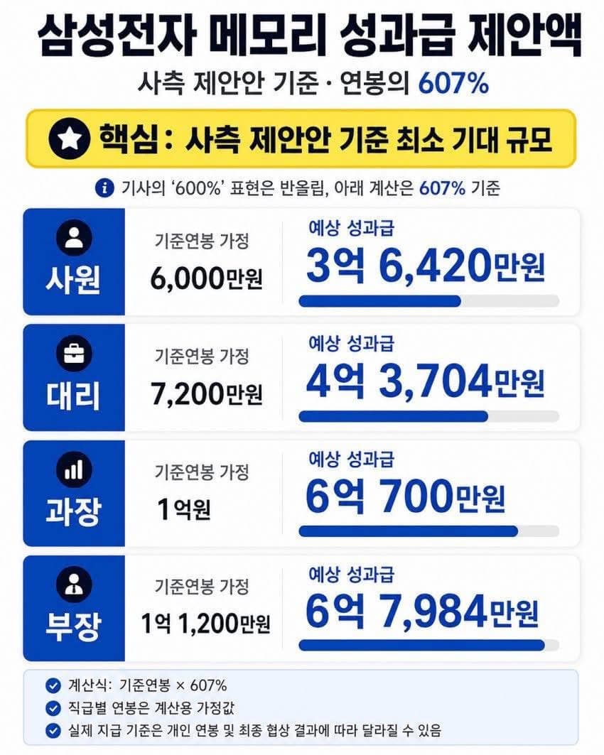 삼성 사측 제안 금액