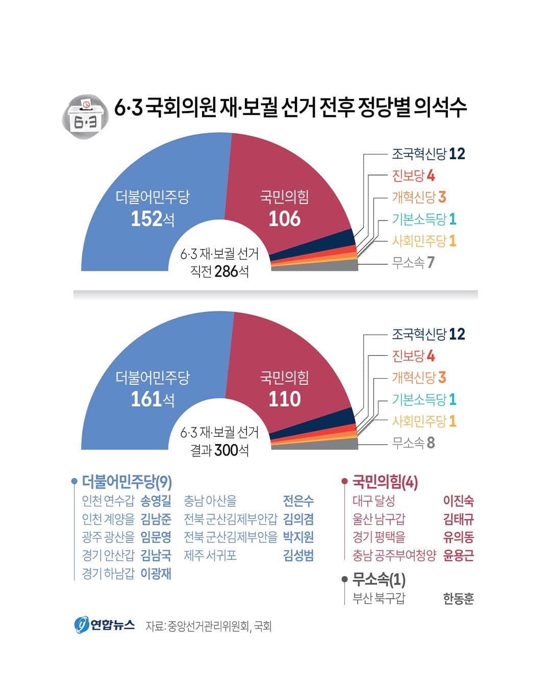 [그래픽] 6·3 국회의원 재·보궐 선거 전후 정당별 의석수