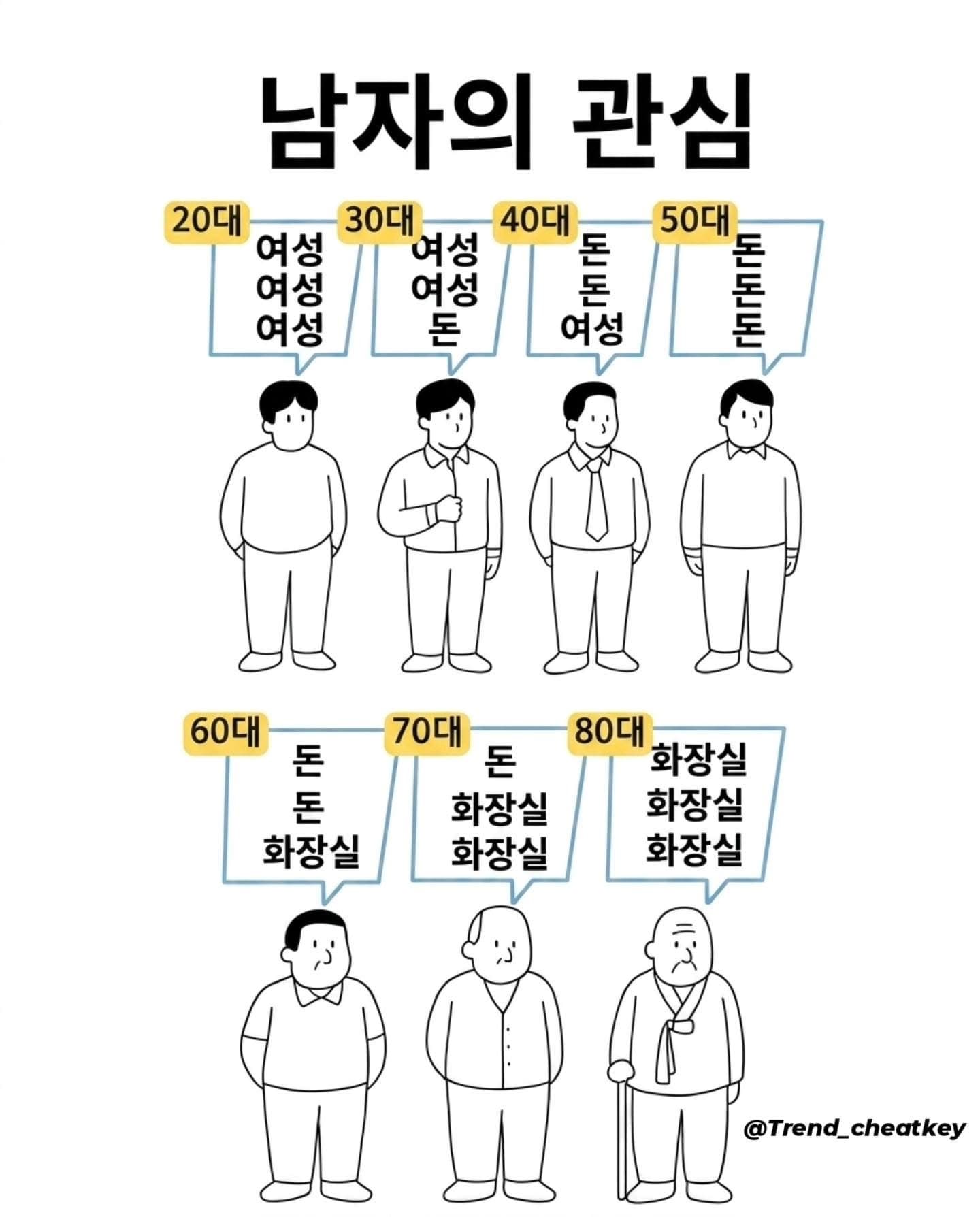 남자 인생 요약: 여성 ➡️ 돈 ➡️ 화장실