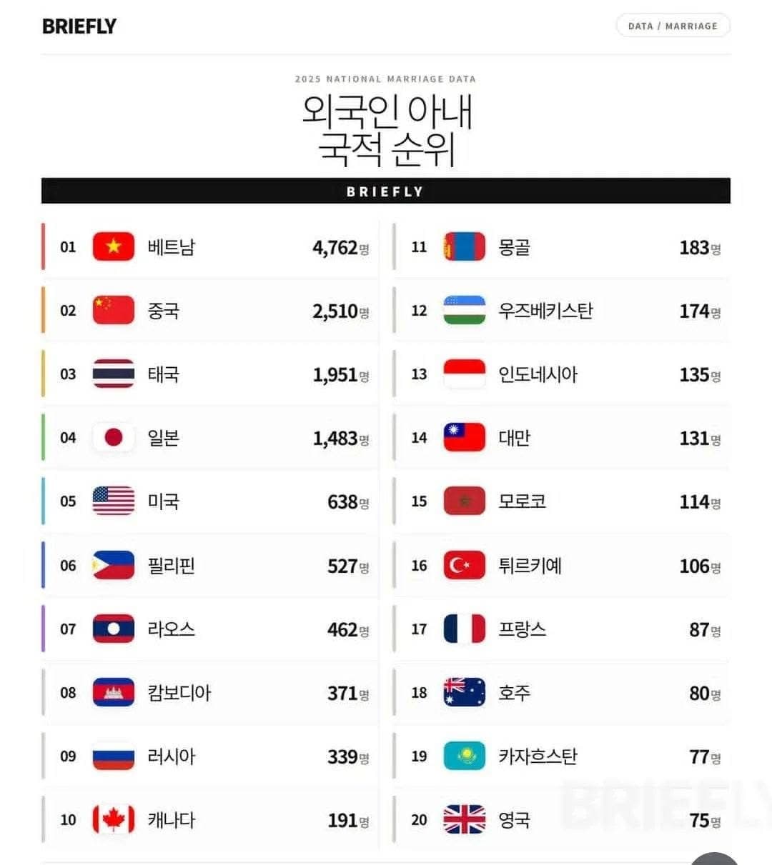 한국내 외국인 아내 국적 순위