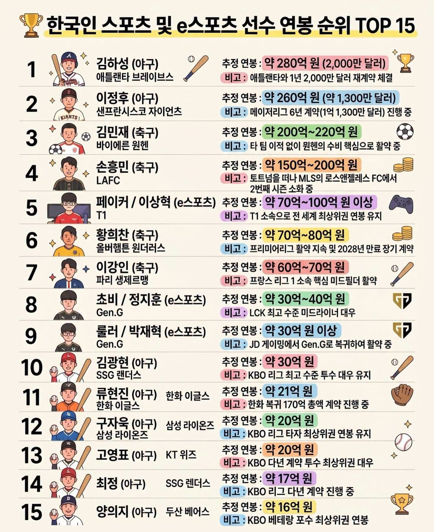 한국인 스포츠 연봉 순위 TOP 15 ☝️