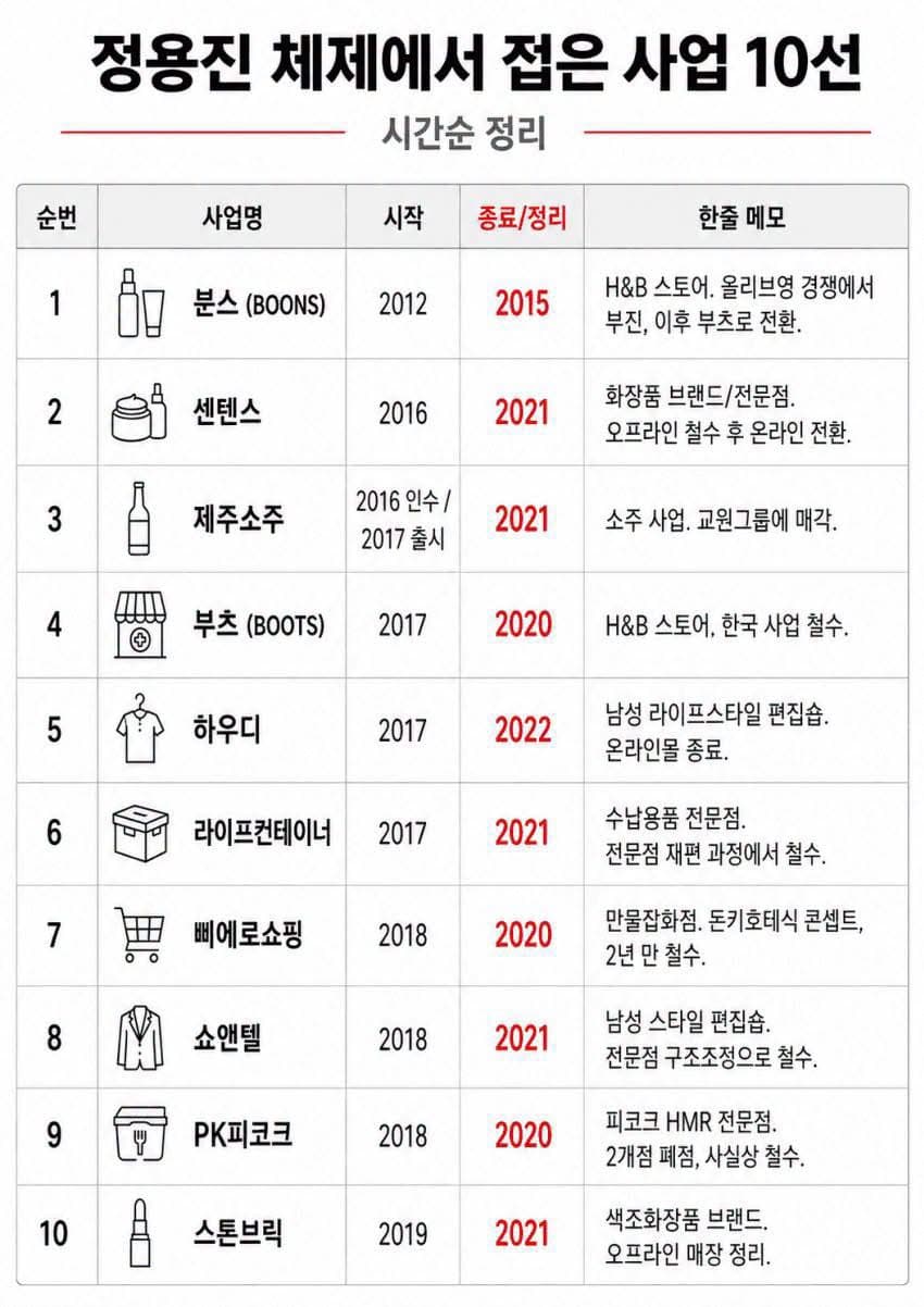 정용진의 도전과 실패