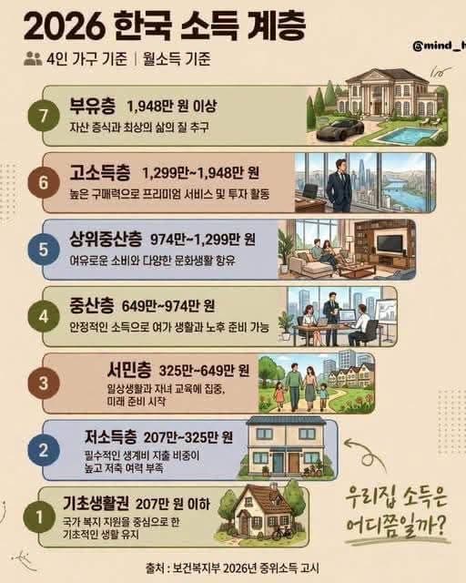 우리는 이디… 2026 한국 소득 계층