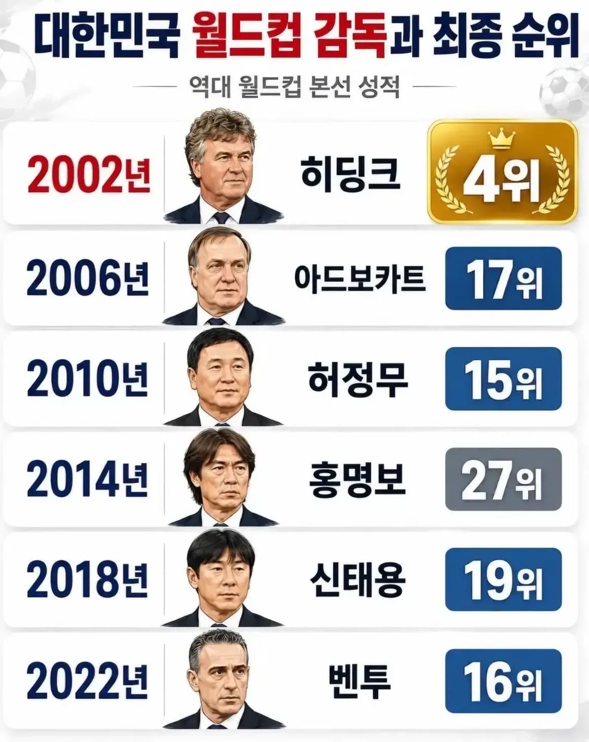 대한민국 역대 월드컵 성적과 감독.