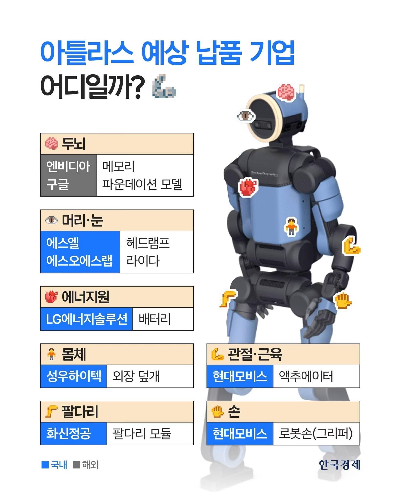 [단독] 부품 1만개 필요한 아틀라스, 韓서 공급망 생태계 구축한다