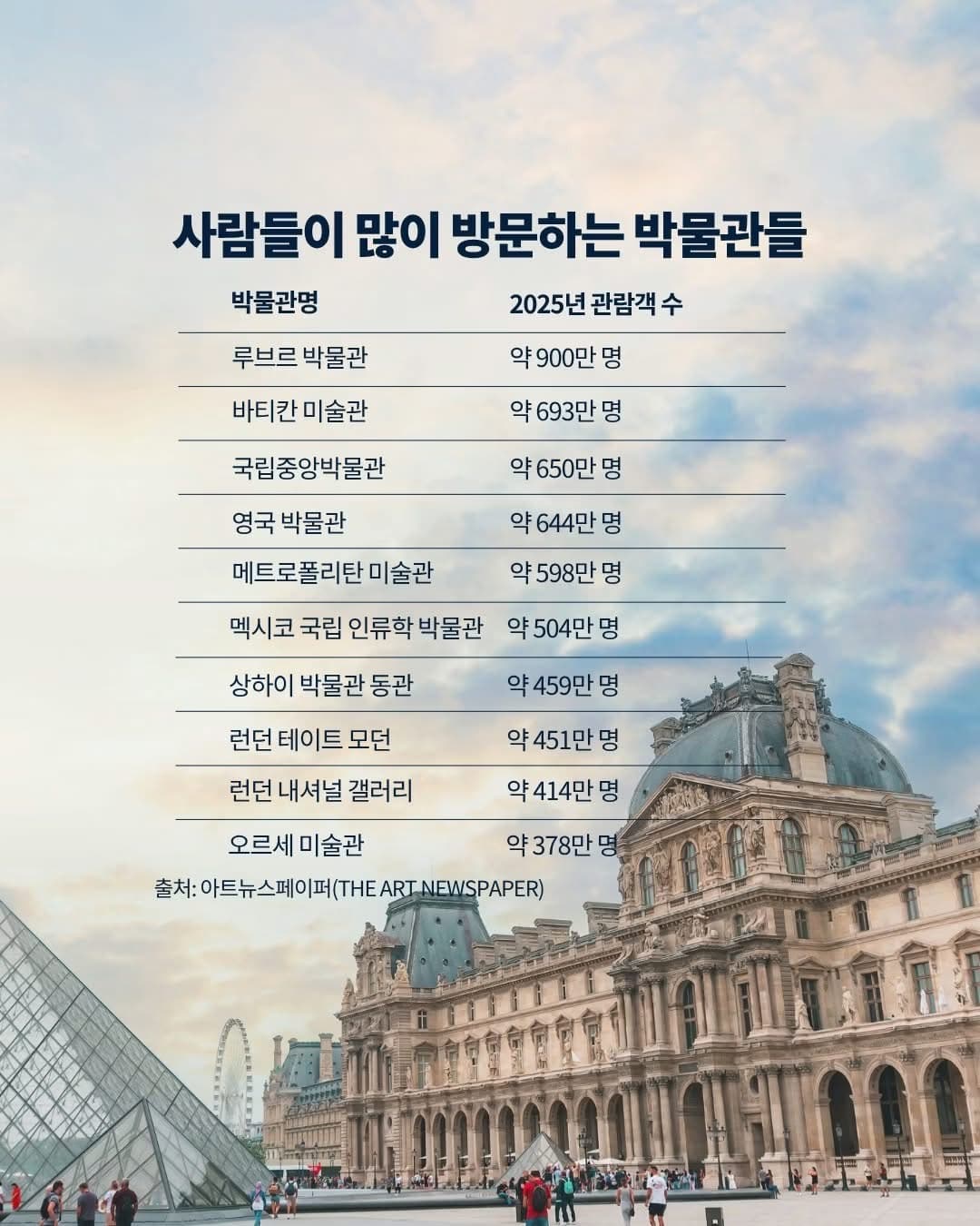 2025년 세계 박물관 관람 순위