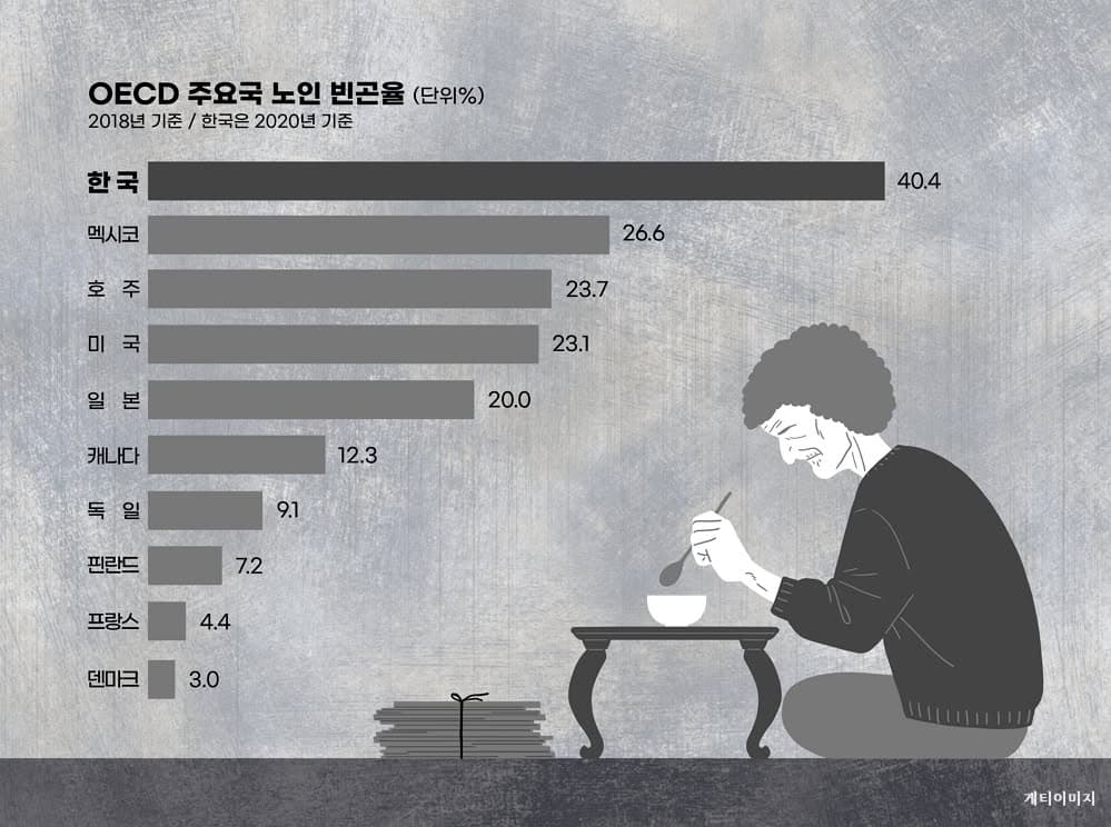 한국 노인 취업자가 많을 수밖에 없는 이유…