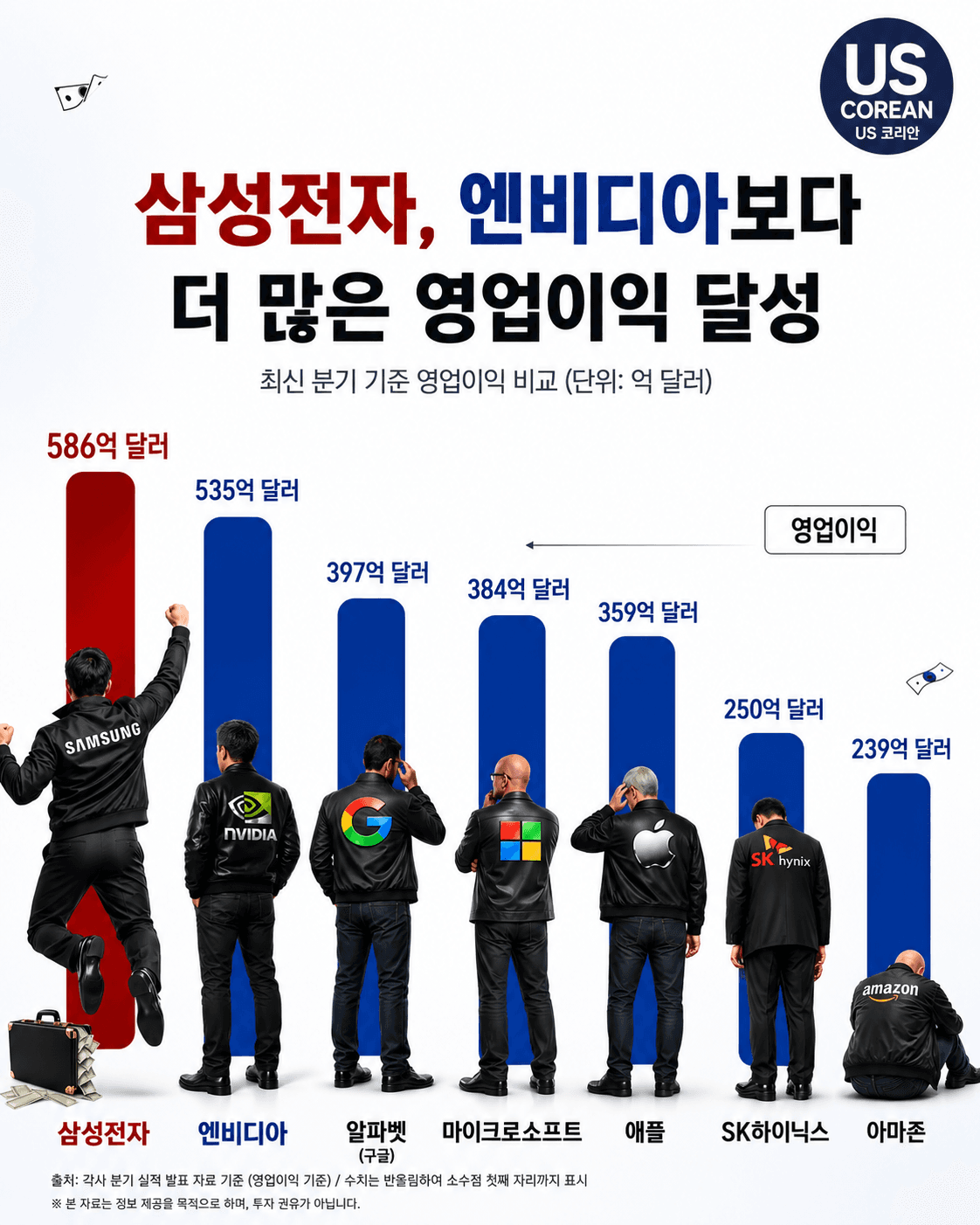 삼성전자, 엔비디아 제치고 영업이익 세계 1위… AI 시대에도 반도체 저력 입증