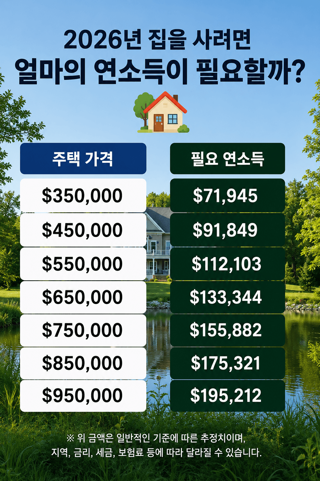 미국에서 집 사려면 연봉 얼마 필요할까?