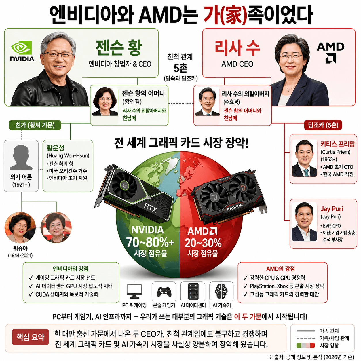 대만의 한 가문이 장악한 전 세계 그래픽 카드 시장