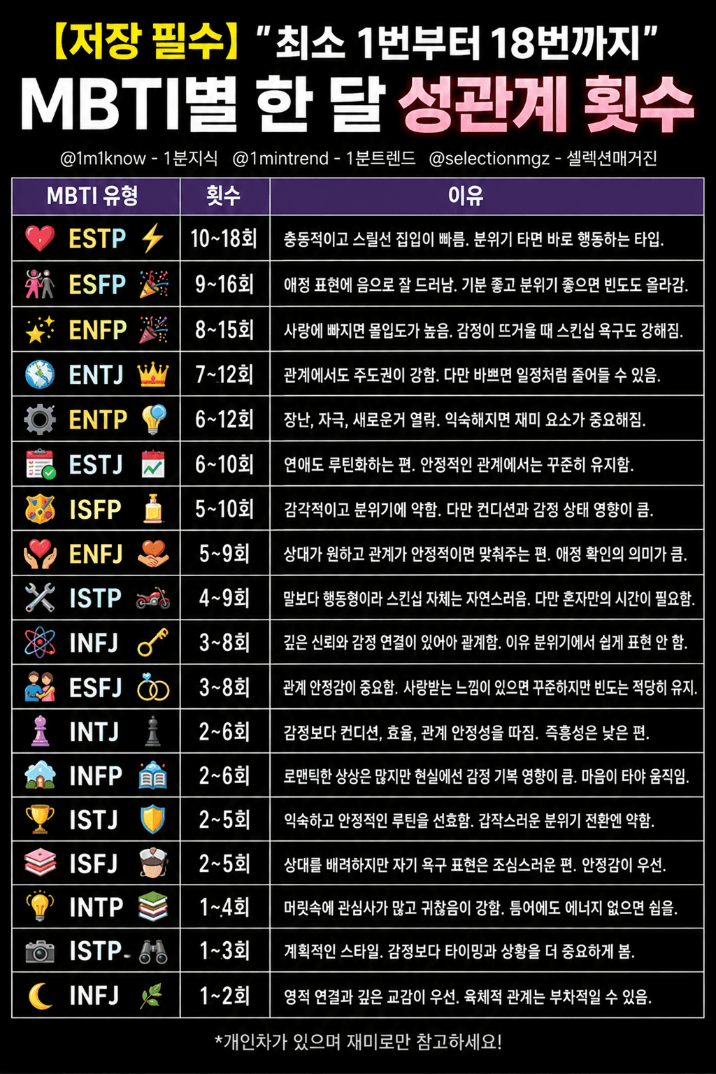 MBTI 별 한달 성관계 횟수