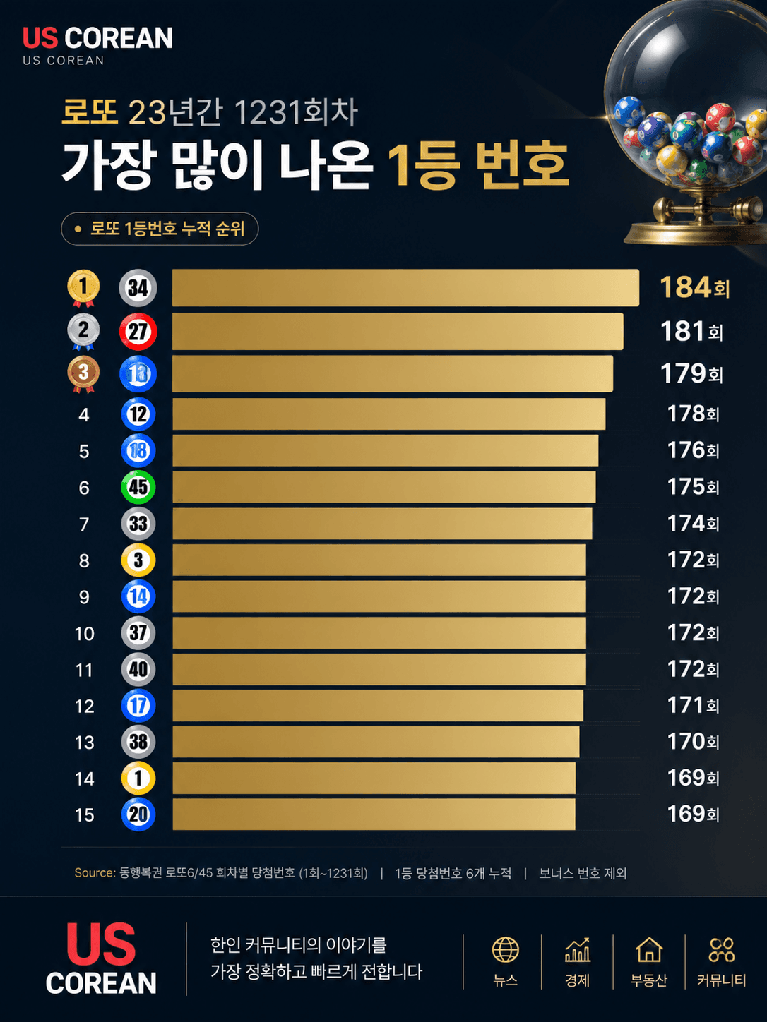 23년간 로또에 제일 많이 당첨된 번호