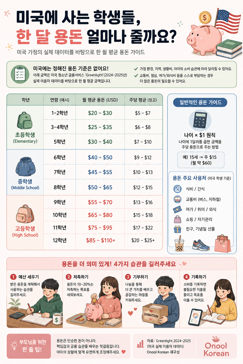 미국 아이들 한 달 용돈, 얼마가 적당할까?…17세 평균 주 21달러