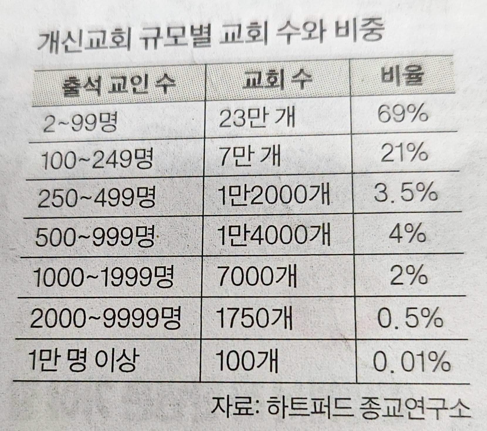 미국 교회 근황