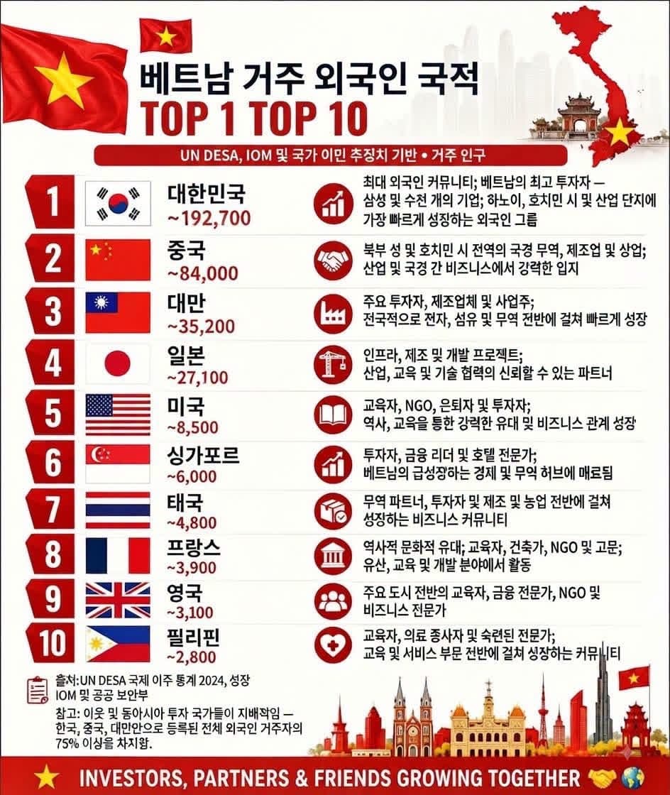 베트남에 가장 많이 사는 외국인은 누구일까?