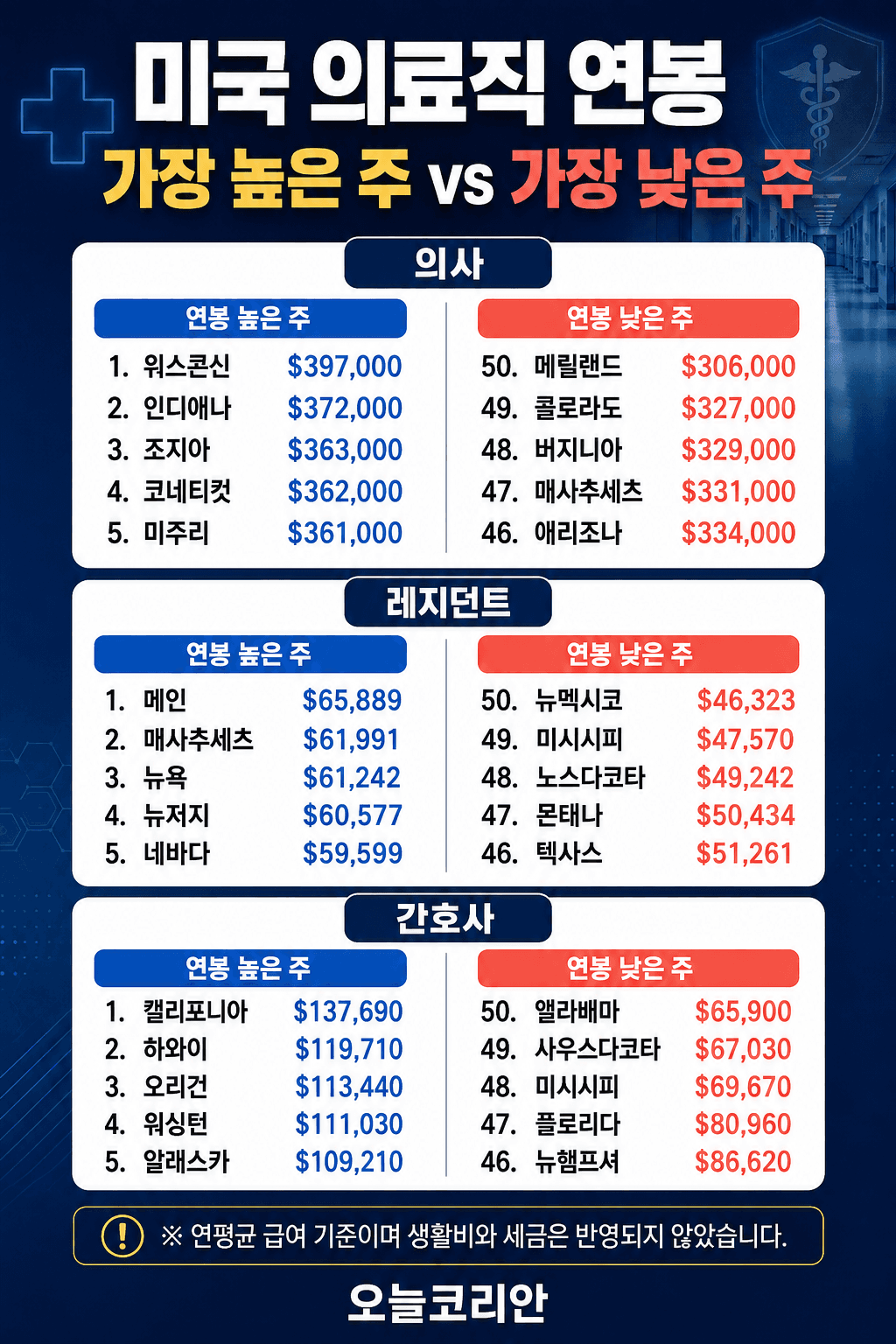 미국 의료직 연봉이 높은 주·낮은 주