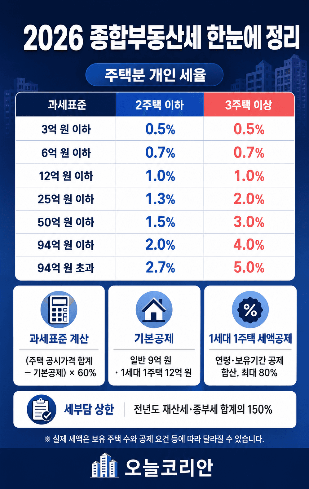 2026년 종합부동산세 핵심 정리