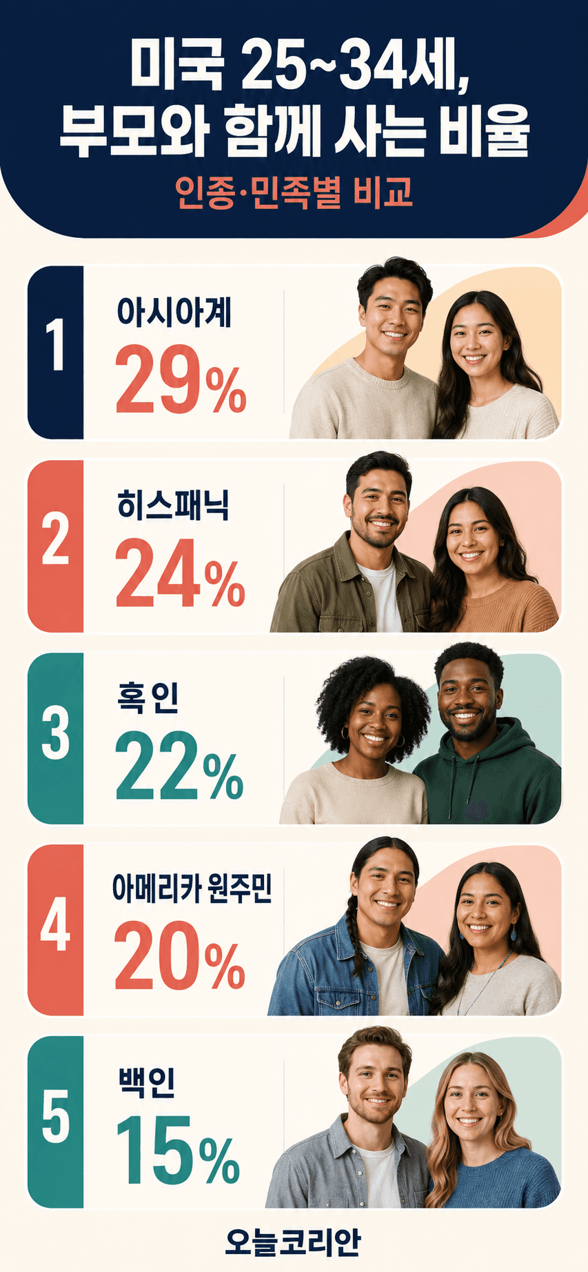 미국 25~34세, 인종별 부모와 함께 사는 비율